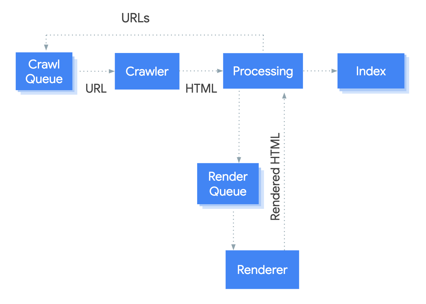 How googlebot crawls, renders and indexes sites